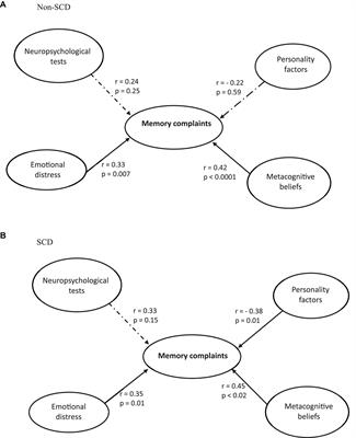 A multidimensional model of memory complaints in older individuals and the associated hub regions